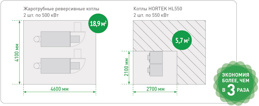 Сравнение пространства, используемого в котельной 1 МВт